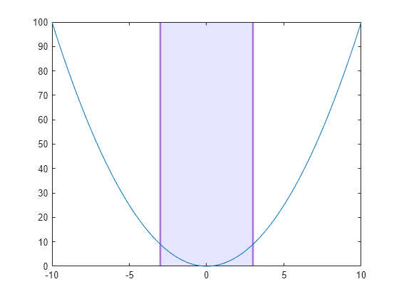 Figure contains an axes object. The axes object contains 2 objects of type line, constantregion.