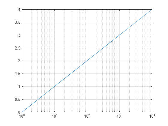 Figure contains an axes object. The axes object contains an object of type line.