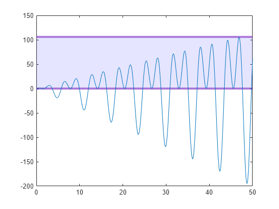 Figure contains an axes object. The axes object contains 2 objects of type line, constantregion.