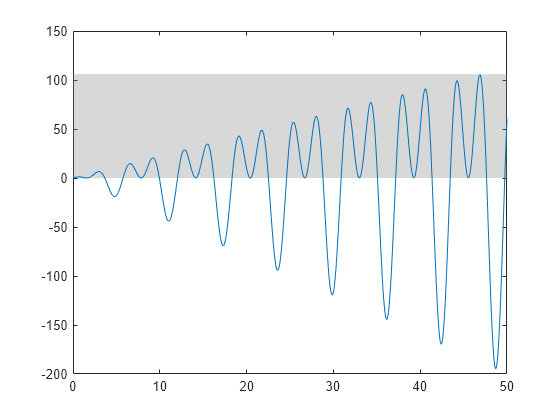 Figure contains an axes object. The axes object contains 2 objects of type line, constantregion.