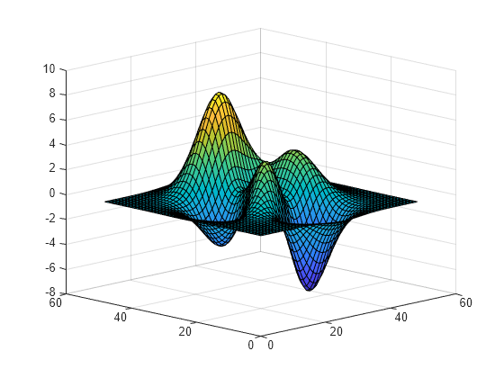 Matlab Set Z Axis Limits