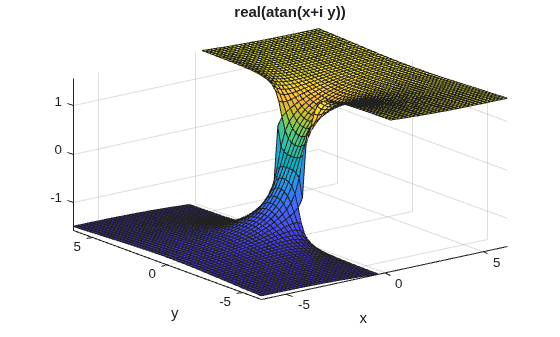 Figure contains an axes object. The axes object with title real ( atan ( x + i y )), xlabel x, ylabel y contains an object of type surface.