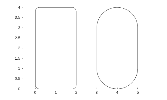 Figure contains an axes object. The axes object contains 2 objects of type rectangle.