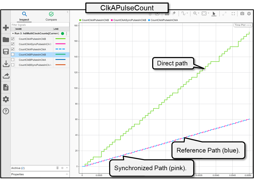 Simulation Data Inspector for ClkAPulseCount showing direct path overcounting and synchronized path matching reference