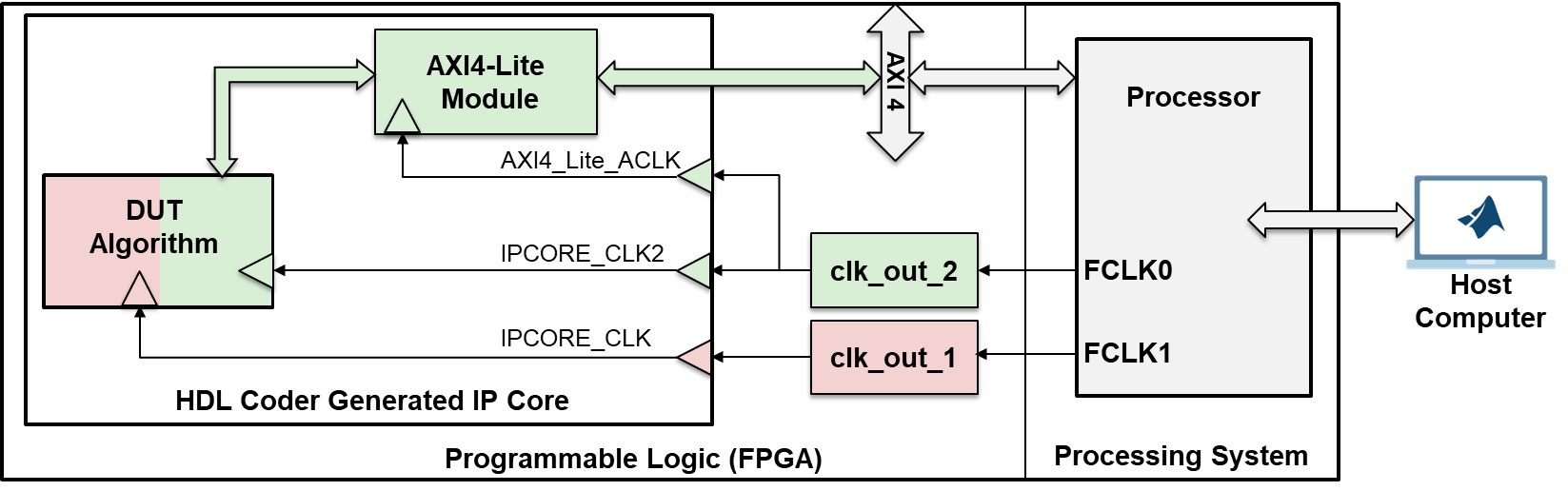Multiple-clock IP core architecture with DUT algorithm, AXI4-Lite module, clock wizards, processor, and host computer