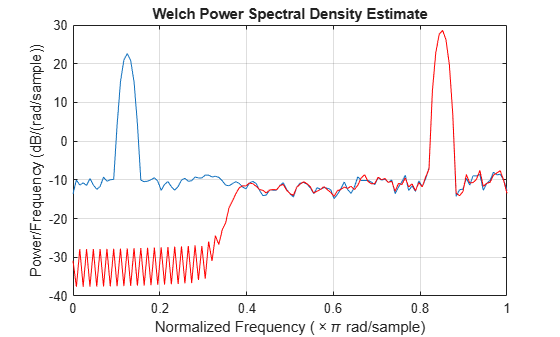 Figure Testbench: mlhdlc_iir_filter_tb_psd_plot float (15:31:26) contains an axes object. The axes object with title Welch Power Spectral Density Estimate, xlabel Normalized Frequency ( times pi rad/sample), ylabel Power/Frequency (dB/(rad/sample)) contains 2 objects of type line.