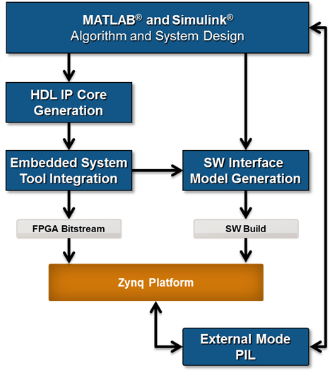 Generate IP Core with AXI4-Lite Interface