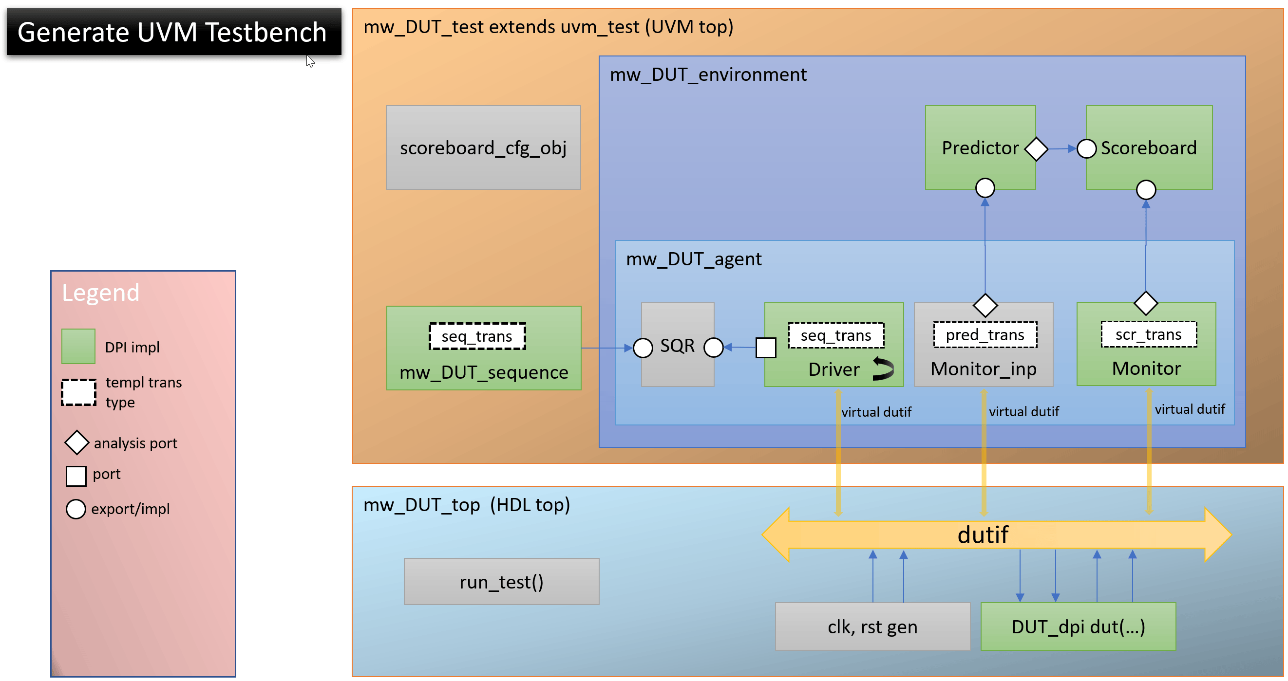 Generate Parameterized UVM Testbench from Simulink