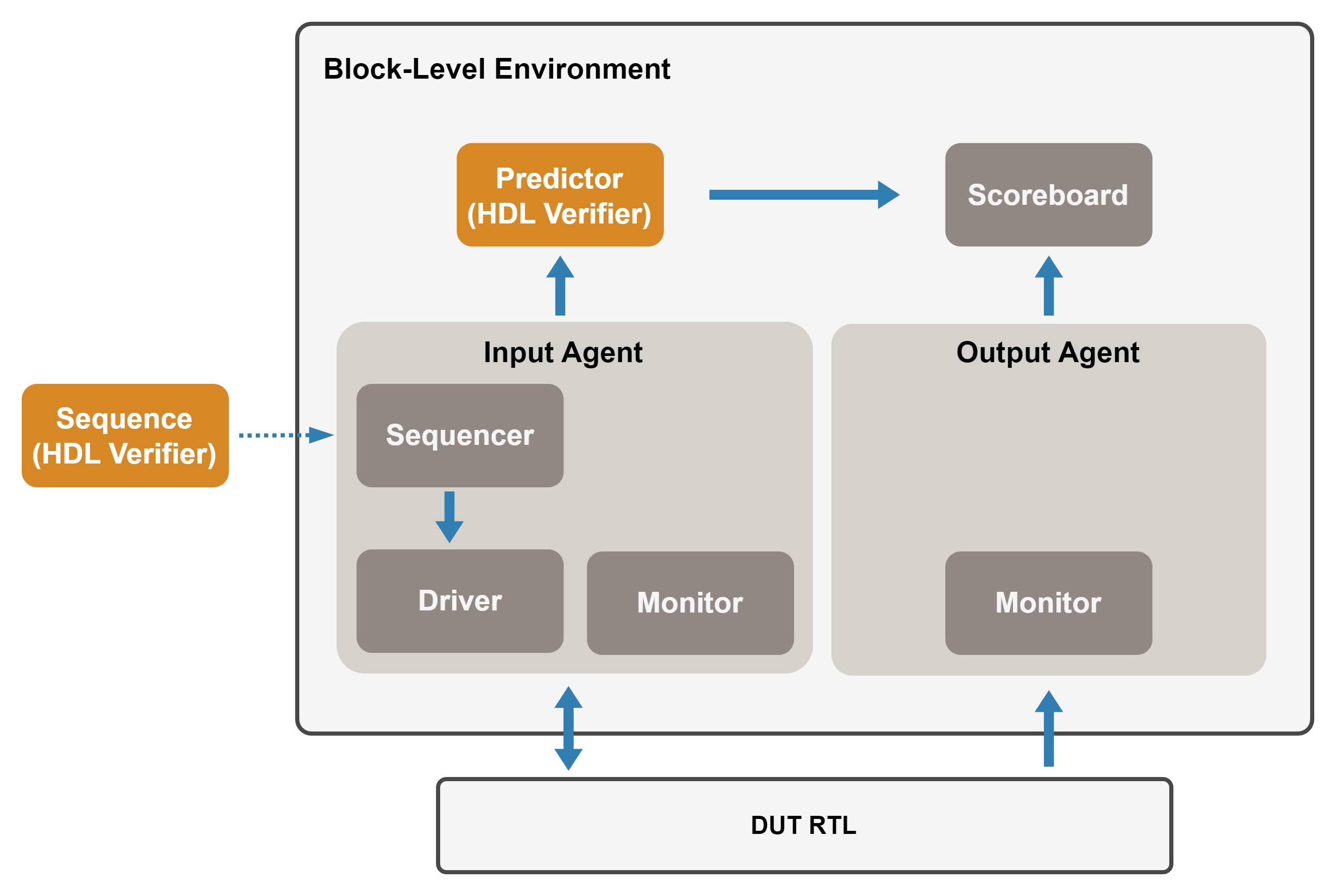 Generate UVM Framework Testbench for Block-Level Verification