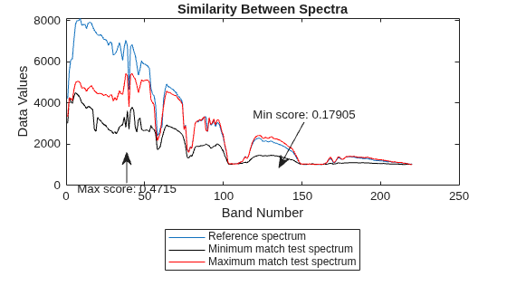 Figure contains an axes object. The axes object with title Similarity Between Spectra, xlabel Band Number, ylabel Data Values contains 3 objects of type line. These objects represent Reference spectrum, Minimum match test spectrum, Maximum match test spectrum.
