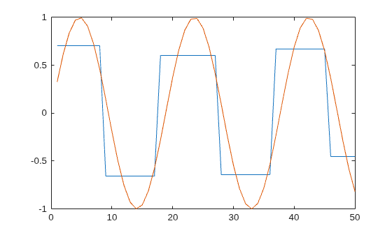 Figure contains an axes object. The axes object contains 2 objects of type line.