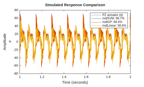 Piezoelectric Actuator Model Identification Using Machine Learning