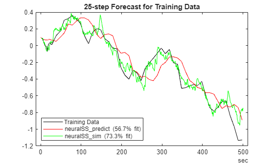 Figure contains an axes object. The axes object with title 25-step Forecast for Training Data contains 3 objects of type line. These objects represent Training Data, neuralSS\_predict (56.7% fit), neuralSS\_sim (73.3% fit).