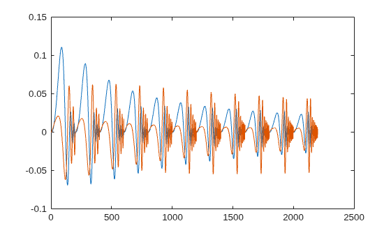 Figure contains an axes object. The axes object contains 2 objects of type line.
