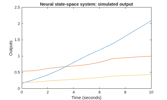 Figure contains an axes object. The axes object with title Neural state-space system: simulated output, xlabel Time (seconds), ylabel Outputs contains 3 objects of type line.