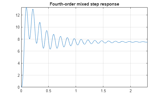 Figure contains an axes object. The axes object with title Fourth-order mixed step response contains an object of type line.