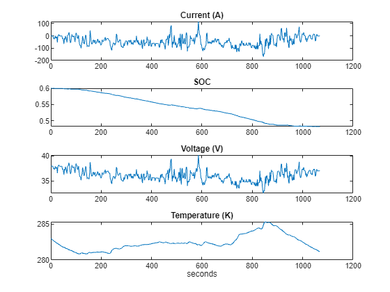 Figure contains 4 axes objects. Axes object 1 with title Current (A) contains an object of type line. Axes object 2 with title SOC contains an object of type line. Axes object 3 with title Voltage (V) contains an object of type line. Axes object 4 with title Temperature (K), xlabel seconds contains an object of type line.