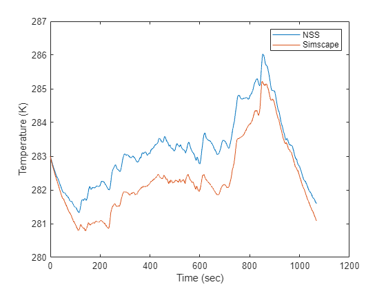 Figure contains an axes object. The axes object with xlabel Time (sec), ylabel Temperature (K) contains 2 objects of type line. These objects represent NSS, Simscape.