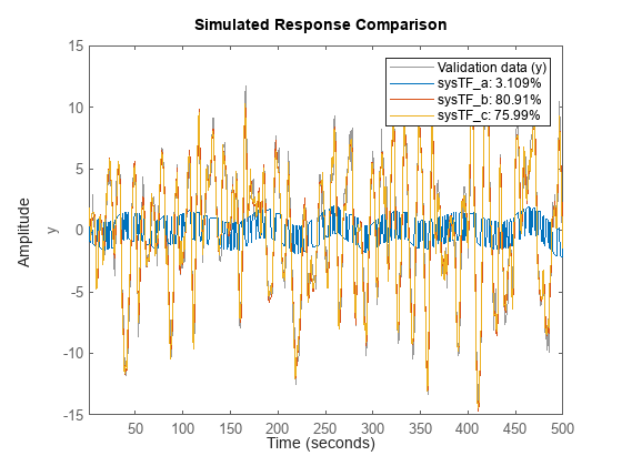 Figure contains an axes object. The axes object with ylabel y contains 4 objects of type line. These objects represent Validation data (y), sysTF\_a: 3.109%, sysTF\_b: 80.91%, sysTF\_c: 75.99%.
