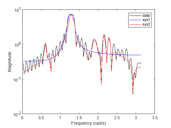 Figure contains an axes object. The axes object contains 3 objects of type line. These objects represent data, sys1, sys2.