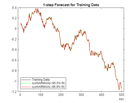 Figure contains an axes object. The axes object with title 1-step Forecast for Training Data contains 3 objects of type line. These objects represent Training Data, sysNARMAXp (95.5% fit), sysNARMAXs (95.9% fit).