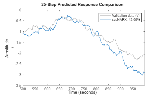 Figure contains an axes object. The axes object with ylabel y contains 2 objects of type line. These objects represent Validation data (y), sysNARX: 42.65%.