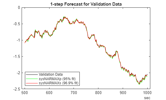 Figure contains an axes object. The axes object with title 1-step Forecast for Validation Data contains 3 objects of type line. These objects represent Validation Data, sysNARMAXp (95% fit), sysNARMAXs (96.9% fit).