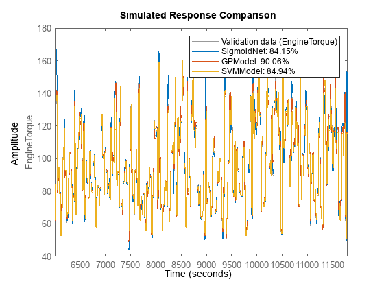 Figure contains an axes object. The axes object with ylabel EngineTorque contains 4 objects of type line. These objects represent Validation data (EngineTorque), SigmoidNet: 84.15%, GPModel: 90.06%, SVMModel: 84.94%.