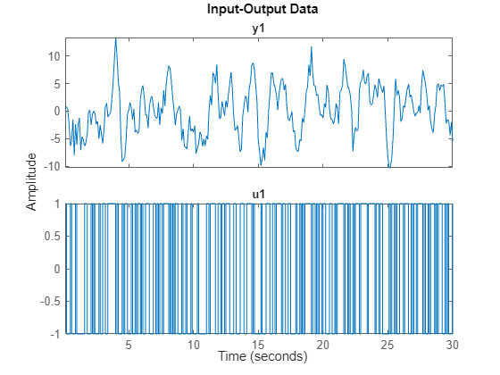 Figure contains 2 axes objects. Axes object 1 with title y1 contains an object of type line. This object represents IOData. Axes object 2 with title u1 contains an object of type line. This object represents IOData.