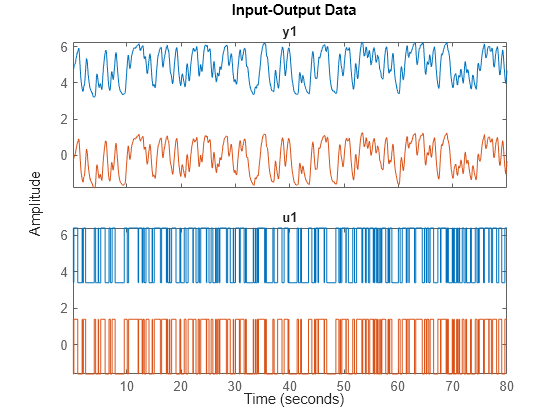 Figure contains 2 axes objects. Axes object 1 with title y1 contains 2 objects of type line. These objects represent data, data\_d. Axes object 2 with title u1 contains 2 objects of type line. These objects represent data, data\_d.