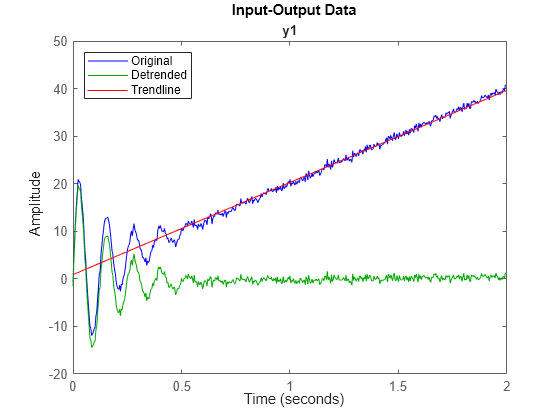 Data load data original. Detrended Correspondence Analysis past.