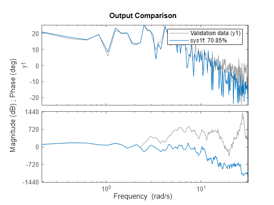 Figure contains 2 axes objects. Axes object 1 with ylabel y1 contains 2 objects of type line. These objects represent Validation data (y1), sys1f: 70.85%. Axes object 2 contains 2 objects of type line. These objects represent Validation data (y1), sys1f: 70.85%.