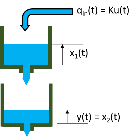 A Tutorial on Identification of Nonlinear ARX and Hammerstein-Wiener Models