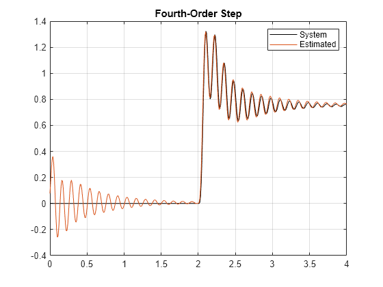 Figure contains an axes object. The axes object with title Fourth-Order Step contains 2 objects of type line. These objects represent System, Estimated.