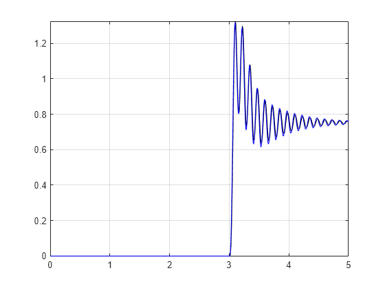 Figure contains an axes object. The axes object contains 2 objects of type line.