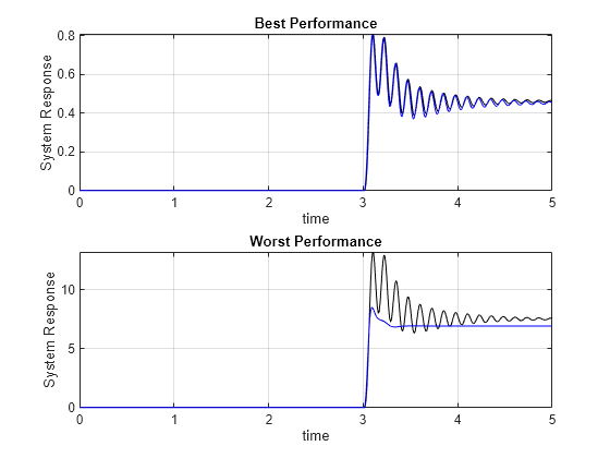 Figure contains 2 axes objects. Axes object 1 with title Best Performance, xlabel time, ylabel System Response contains 2 objects of type line. Axes object 2 with title Worst Performance, xlabel time, ylabel System Response contains 2 objects of type line.