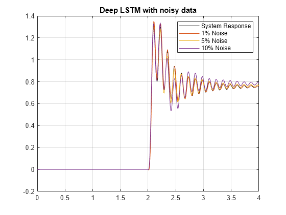 Figure contains an axes object. The axes object with title Deep LSTM with noisy data contains 4 objects of type line. These objects represent System Response, 1% Noise, 5% Noise, 10% Noise.