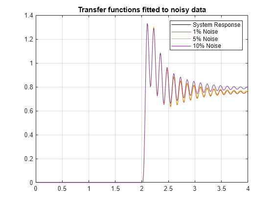 Figure contains an axes object. The axes object with title Transfer functions fitted to noisy data contains 4 objects of type line. These objects represent System Response, 1% Noise, 5% Noise, 10% Noise.