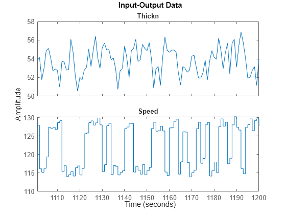 Figure contains 2 axes objects. Axes object 1 with title Thickn contains an object of type line. This object represents untitled1. Axes object 2 with title Speed contains an object of type line. This object represents untitled1.