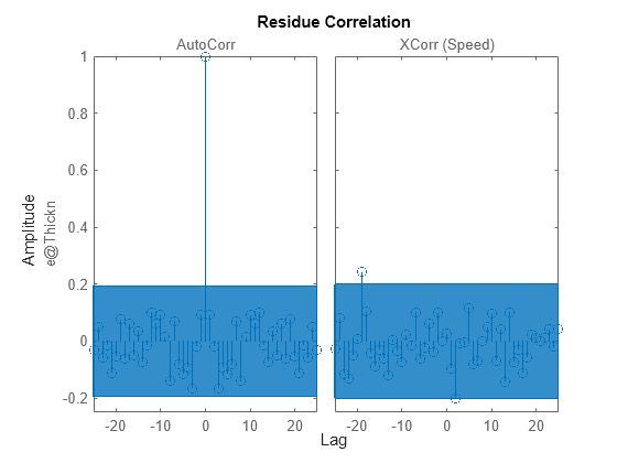 Figure contains 2 axes objects. Axes object 1 with title AutoCorr, ylabel e@Thickn contains 2 objects of type line. One or more of the lines displays its values using only markers This object represents m2. Axes object 2 with title XCorr (Speed) contains 2 objects of type line. One or more of the lines displays its values using only markers This object represents m2.