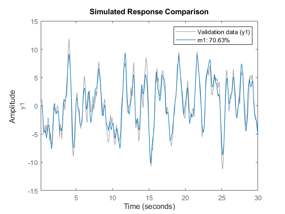 Data and Model Objects in System Identification Toolbox