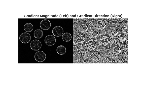 Figure contains an axes object. The hidden axes object with title Gradient Magnitude (Left) and Gradient Direction (Right) contains an object of type image.