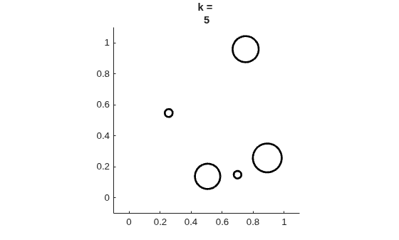 Figure contains an axes object. The axes object with title k = 5 contains 2 objects of type line.
