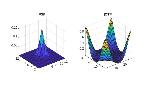 Figure contains 2 axes objects. Axes object 1 with title PSF contains an object of type surface. Axes object 2 with title |OTF| contains an object of type surface.