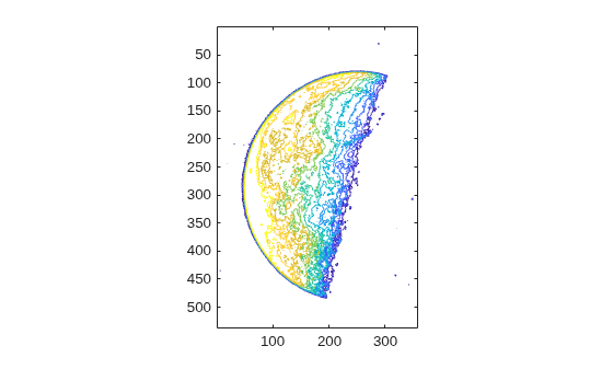 Figure contains an axes object. The axes object contains an object of type contour.