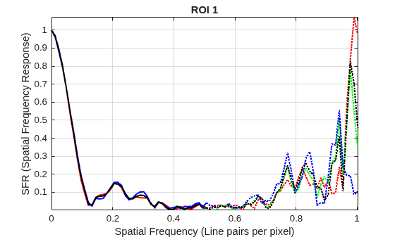 Figure SFR Plots for ROI 1 contains an axes object. The axes object with title ROI 1, xlabel Spatial Frequency (Line pairs per pixel), ylabel SFR (Spatial Frequency Response) contains 8 objects of type line.