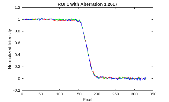 Figure contains an axes object. The axes object with title ROI 1 with Aberration 1.2617, xlabel Pixel, ylabel Normalized Intensity contains 3 objects of type line.