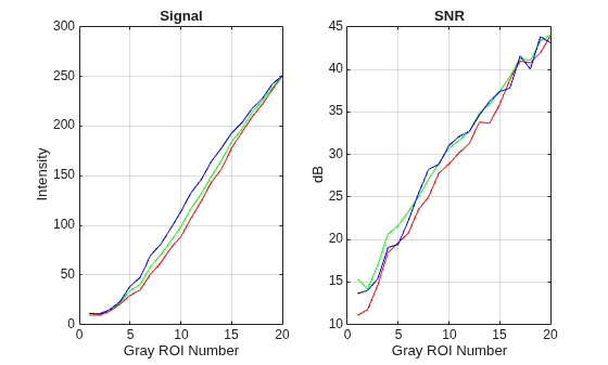 Figure contains 2 axes objects. Axes object 1 with title Signal, xlabel Gray ROI Number, ylabel Intensity contains 3 objects of type line. Axes object 2 with title SNR, xlabel Gray ROI Number, ylabel dB contains 3 objects of type line.