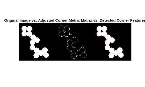 Figure contains an axes object. The hidden axes object with title Original Image vs. Adjusted Corner Metric Matrix vs. Detected Corner Features contains an object of type image.