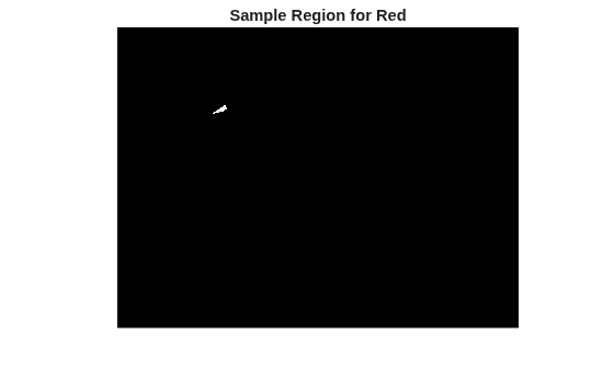 Figure contains an axes object. The hidden axes object with title Sample Region for Red contains an object of type image.